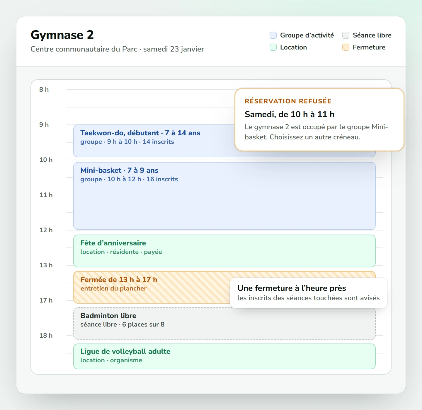 Calendrier du gymnase 2 un samedi : deux groupes d’activité le matin, une location payée à midi, une fermeture de 13 h à 17 h pour l’entretien du plancher, une séance libre de badminton et une location en soirée ; une réservation de 10 h à 11 h est refusée parce que le gymnase est occupé par un groupe